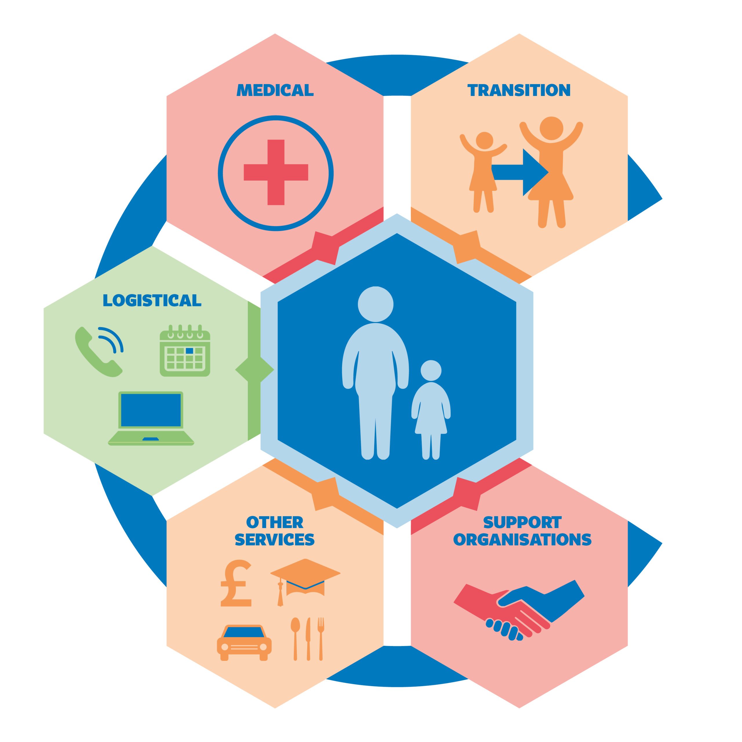 Infographic showing value of care coordination can be seen across five themes. An infographic made by Genetic Alliance UK for Rare Disease Day 2023