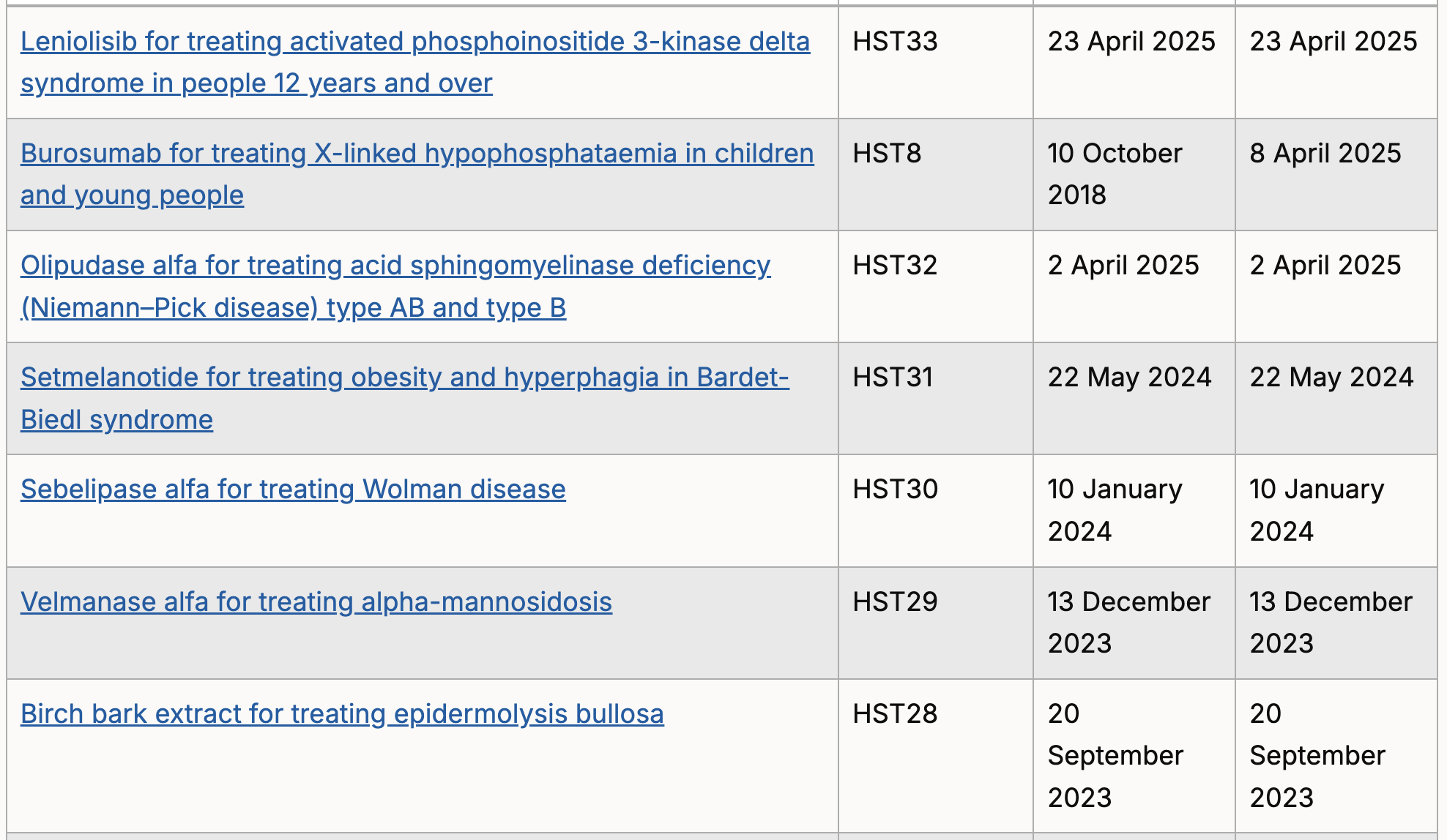 a selection of a list of approved 28 medicines for access in the NHS since 2015
